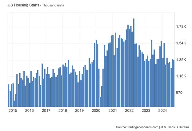 The Sputtering Housing Market — chart 5