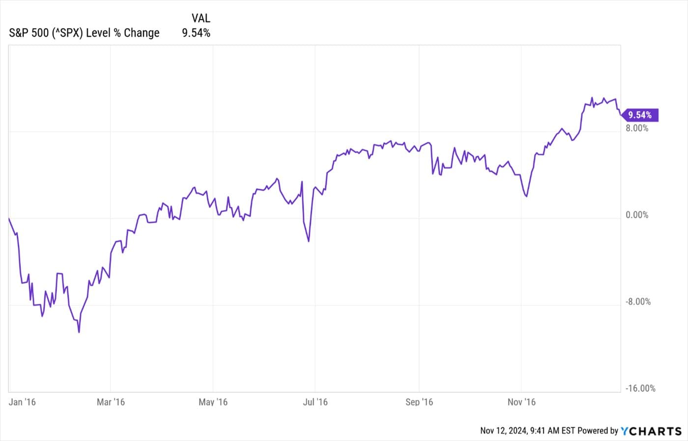 Trump 2.0 - What Can We Expect? — chart 3