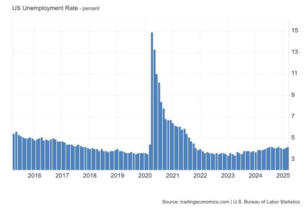 Trump Is Not the Economy — chart 2