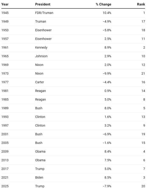 Trump Is Not the Economy — chart 4