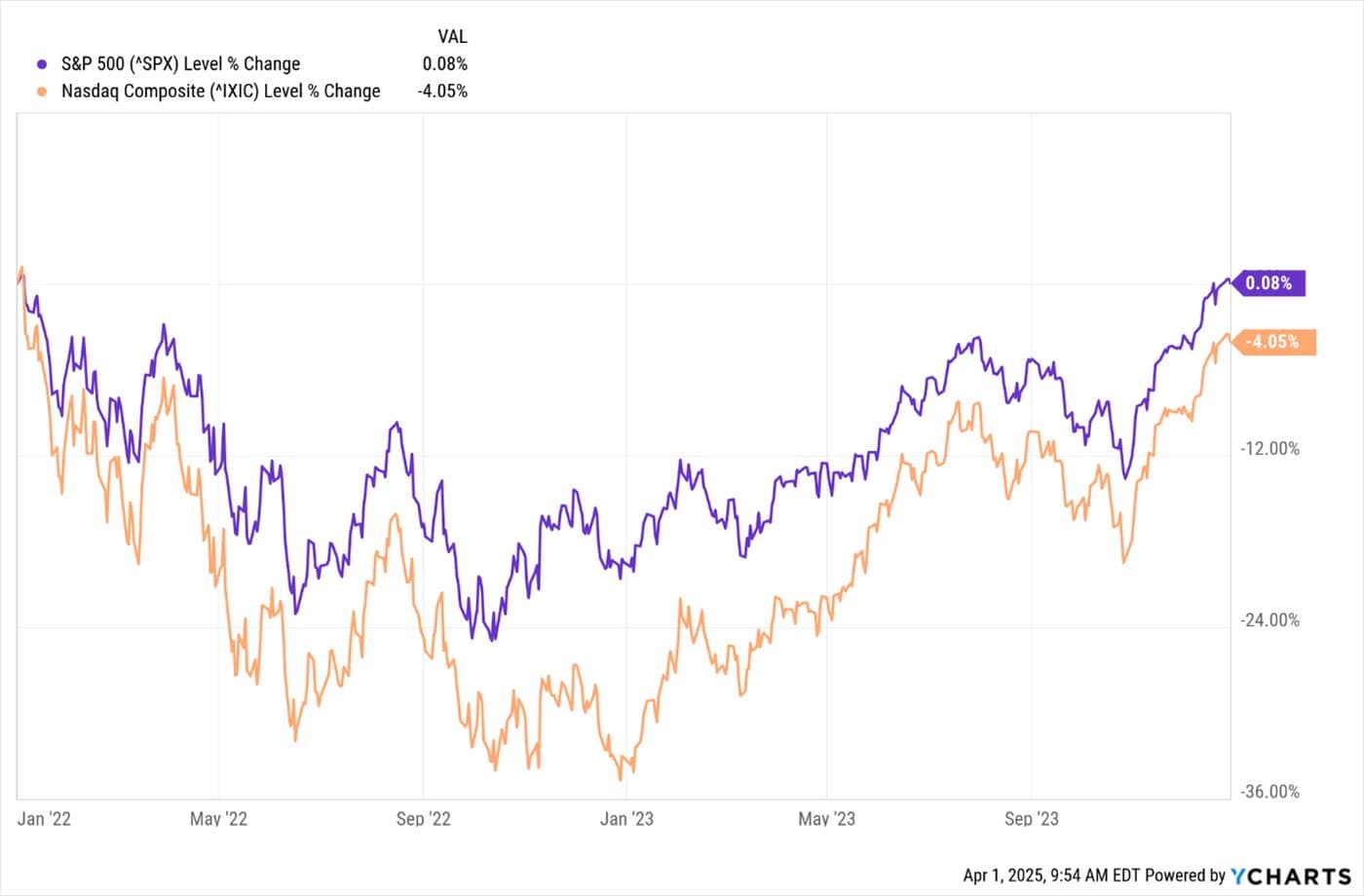 Uncertainty During a Growing Economy — chart 2