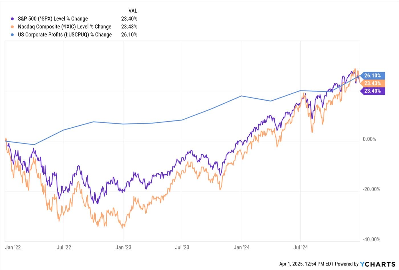 Uncertainty During a Growing Economy — chart 3