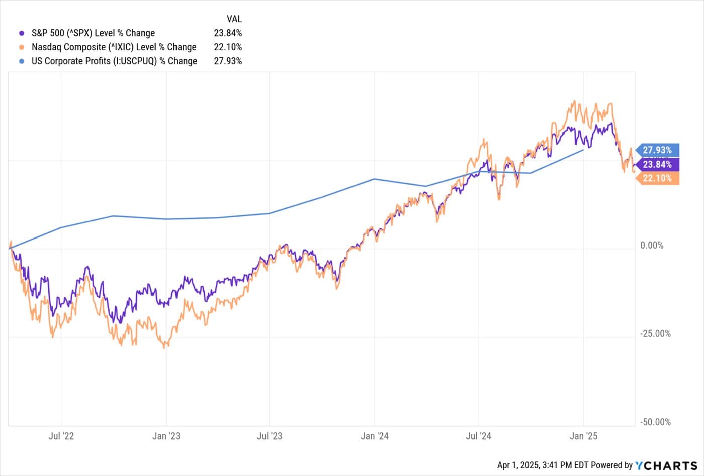 Uncertainty During a Growing Economy — chart 5
