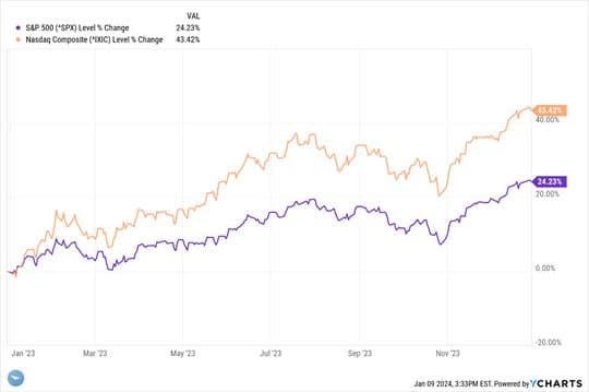 US Economy Ends Well, Now On To 2024 — chart 1