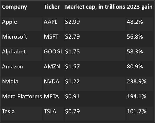 US Economy Ends Well, Now On To 2024 — chart 3