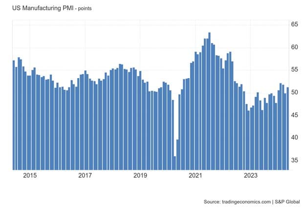 US Manufacturers Slowing as Global Grows — chart 1