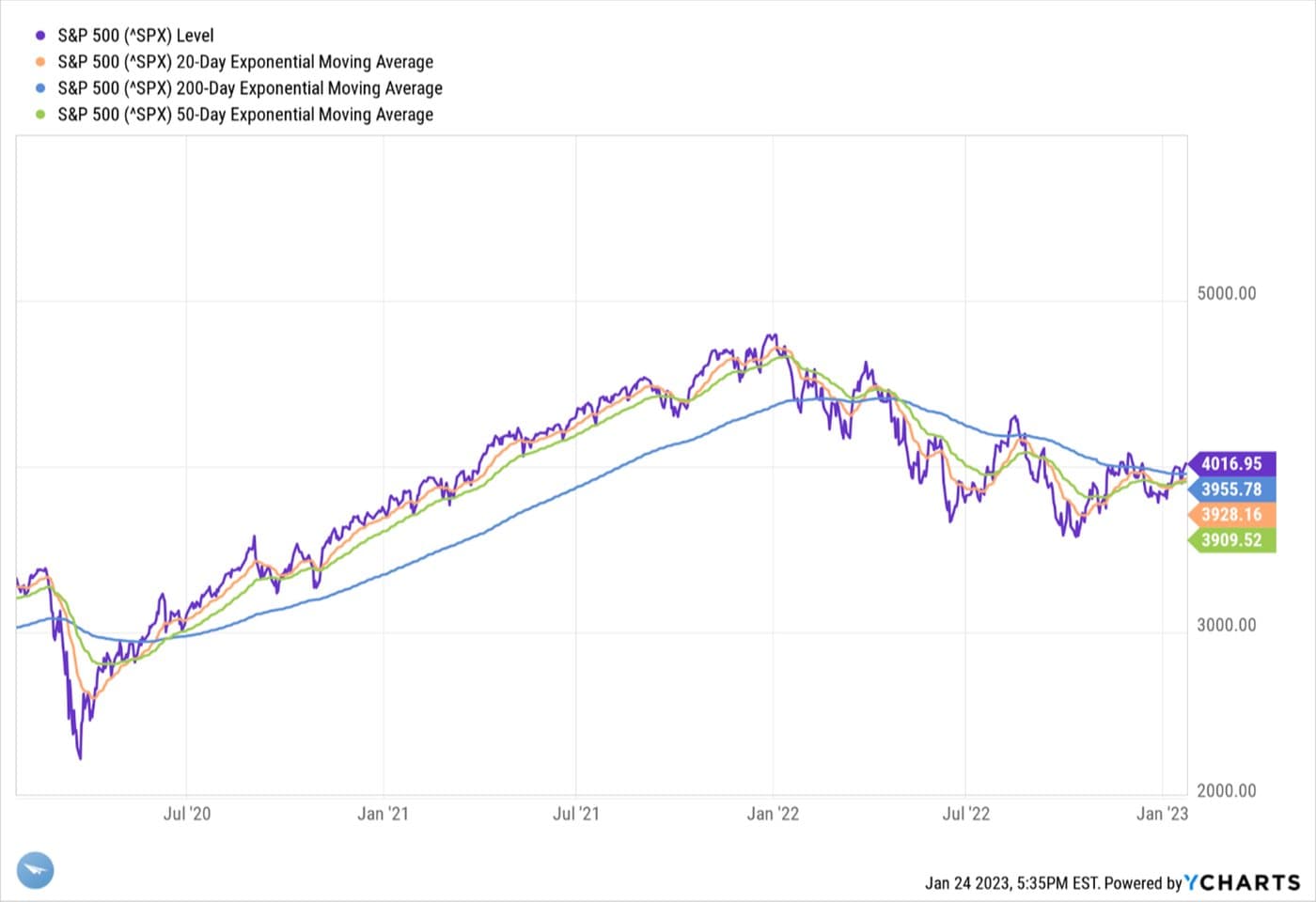 US Soft Landing — chart 6