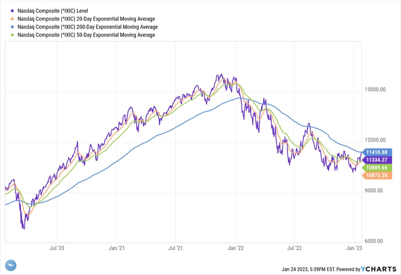 US Soft Landing — chart 7