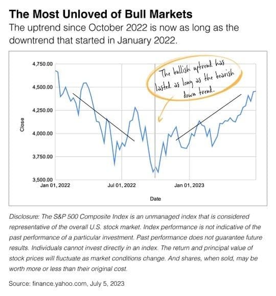 Was There Supposed to Be a Recession? — chart 1