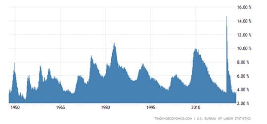Was There Supposed to Be a Recession? — chart 2