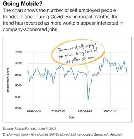 Was There Supposed to Be a Recession? — chart 3