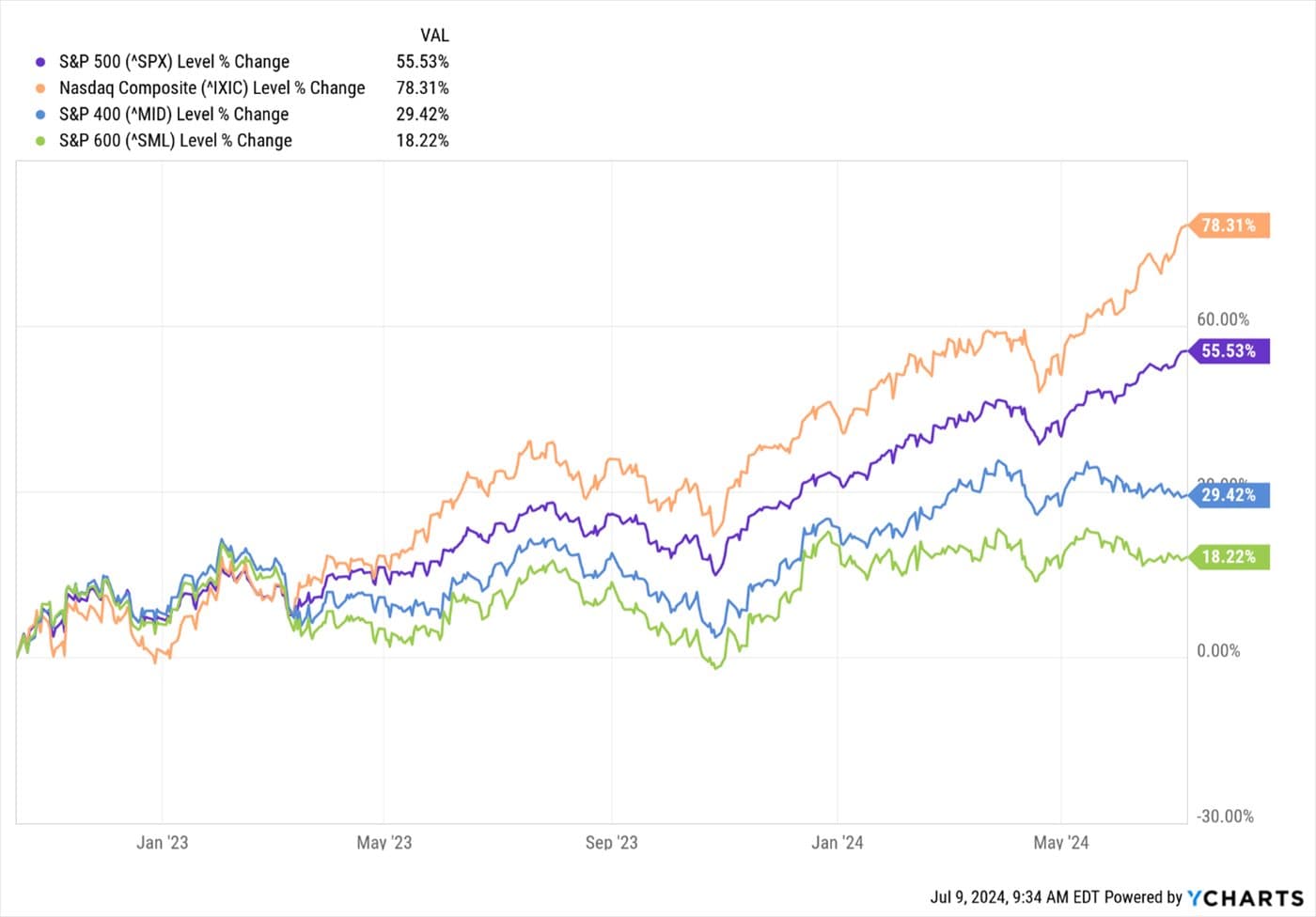 When to Sell — chart 1