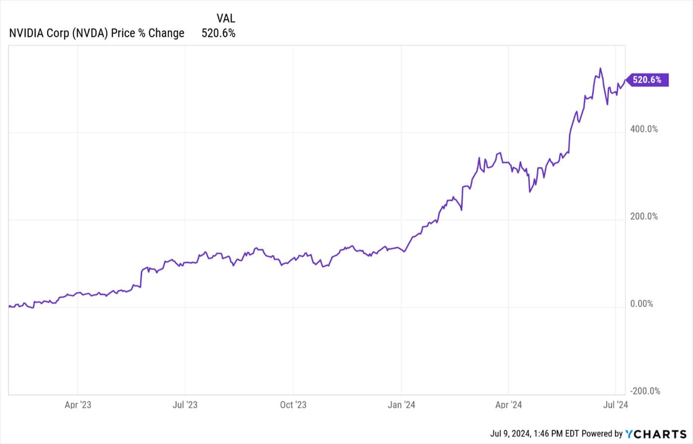 When to Sell — chart 2