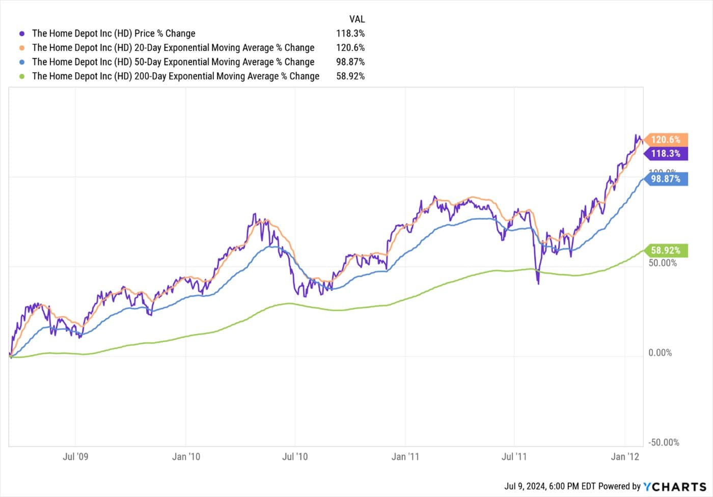 When to Sell — chart 3