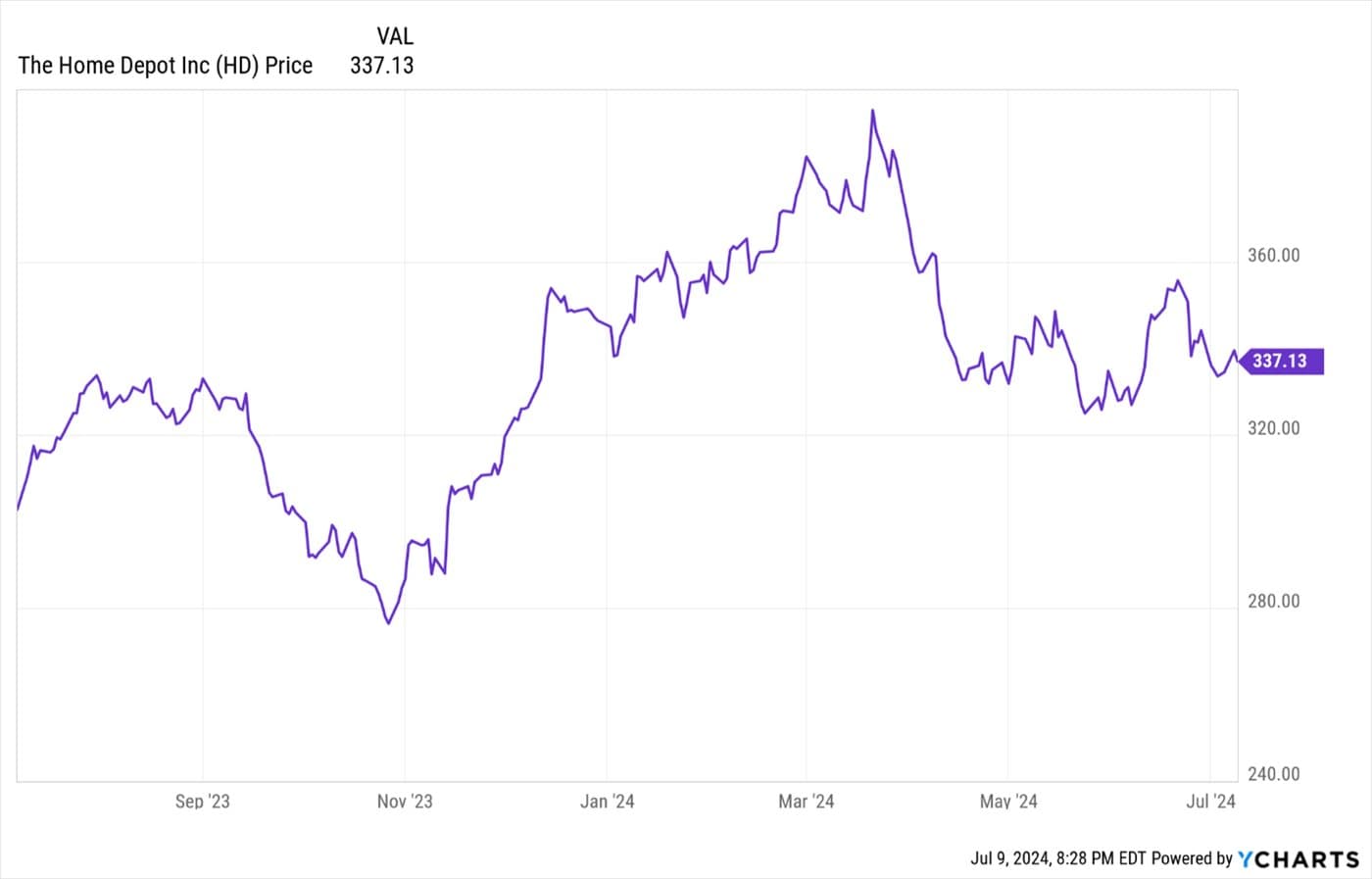 When to Sell — chart 5