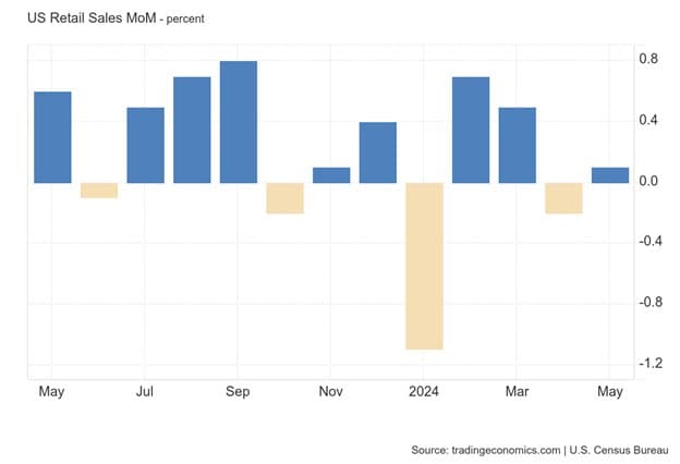 Winners and Losers in May Retail Sales — chart 1