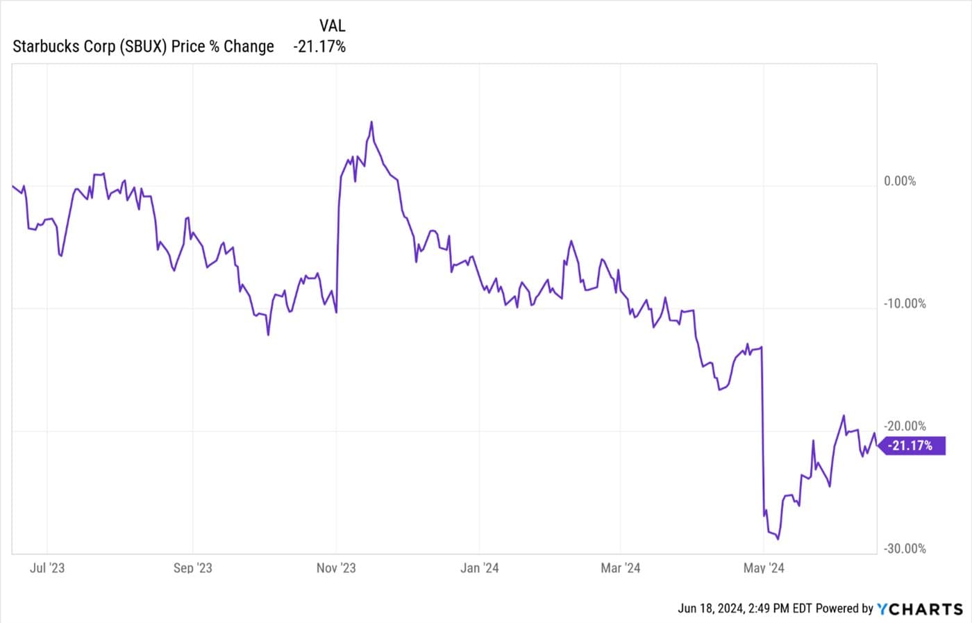 Winners and Losers in May Retail Sales — chart 3