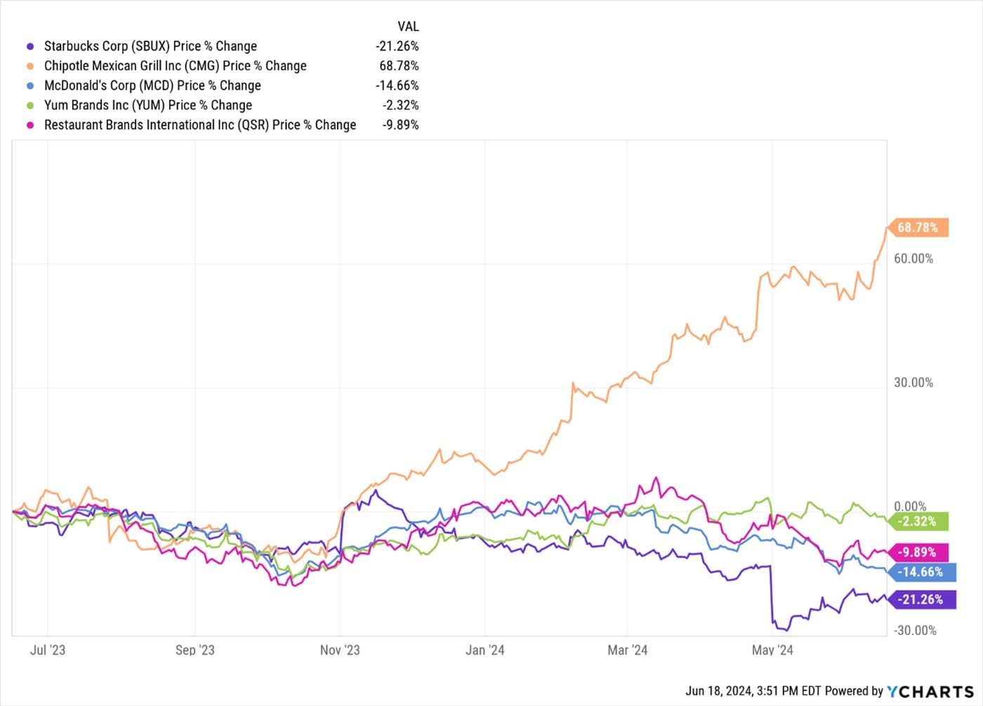 Winners and Losers in May Retail Sales — chart 4