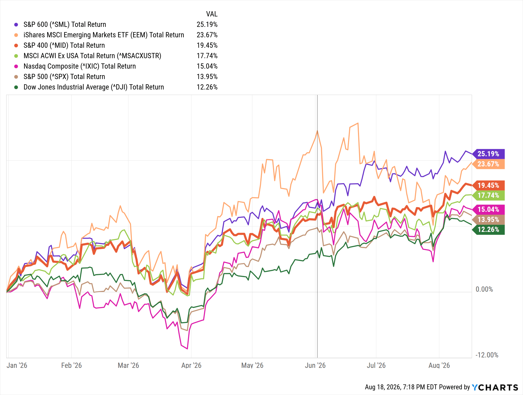 YCharts line chart showing 2026 year-to-date total returns for seven major market indices from January through August 18, 2026, with a vertical line marking June 2. The S&P 600 leads at 25.19%, followed by the iShares MSCI Emerging Markets ETF (EEM) at 23.67%, the S&P 400 at 19.45%, the MSCI ACWI Ex USA at 17.74%, the Nasdaq Composite at 15.04%, the S&P 500 at 13.95%, and the Dow Jones Industrial Average at 12.26%. Source: YCharts.