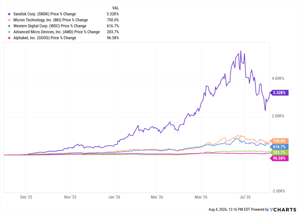 Sandisk stock price chart showing 3,300% gain over 12 months followed by a 39% decline in 30 days from June 25 to July 29, 2026, illustrating the risks of concentrated stock positions