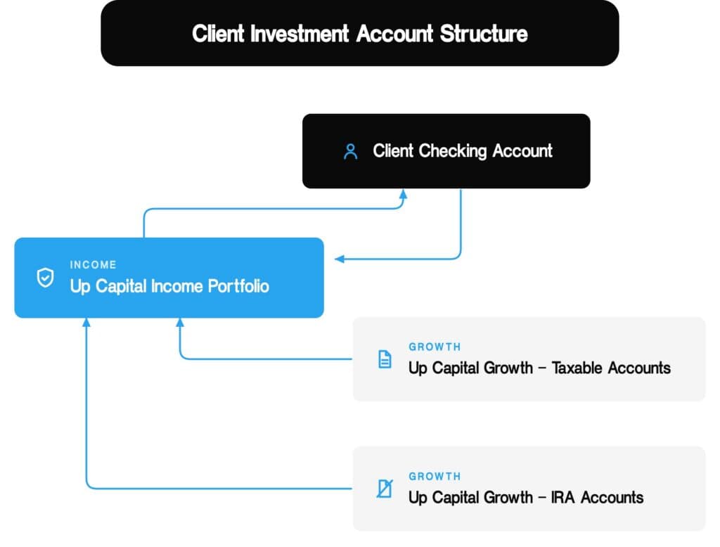 Investment tier strategy illustration showing a conservative income account funding 12 to 24 months of living expenses while growth portfolios remain invested during market downturns, with arrows showing monthly distributions and strategic transfers to replenish the income account