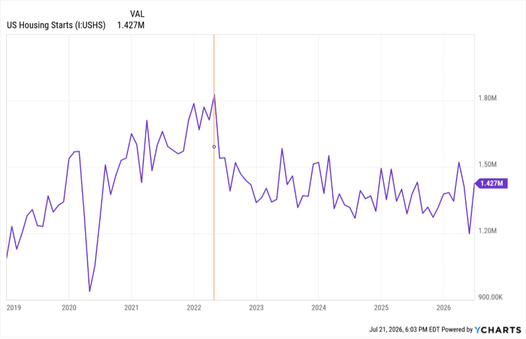 US Housing Starts since 2019, with an orange line marking March 2022 when housing starts peaked at 1.82 million annualized units as the FOMC began its interest rate hike campaign.