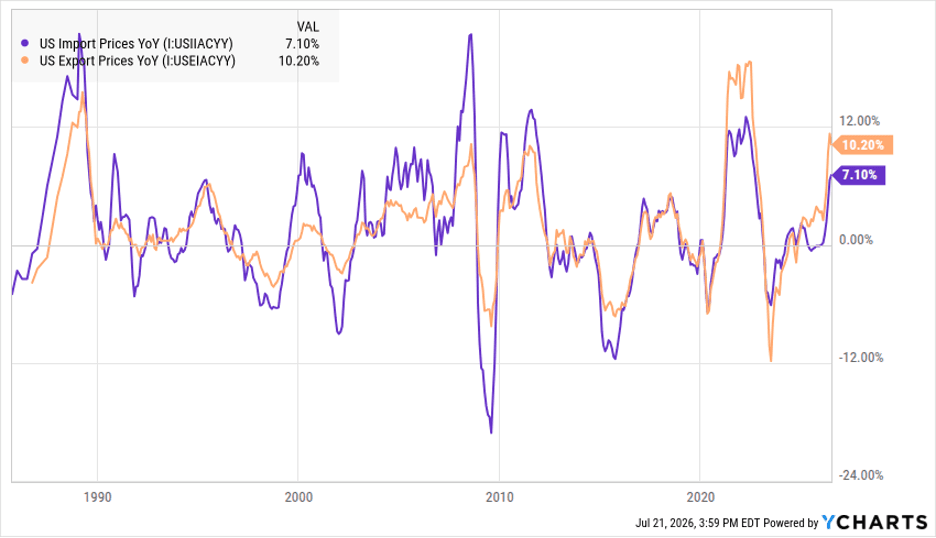 Year-over-year percent change in U.S. import prices compared to export prices since 1985, showing import prices generally fluctuating more widely than export prices.