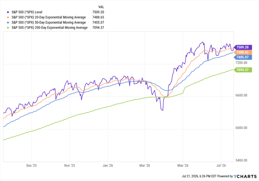 S&P 500 chart since June 1, showing the index falling below its 20-Day Moving Average, approaching its 50 DMA, and remaining 5.5% above its 200 DMA.