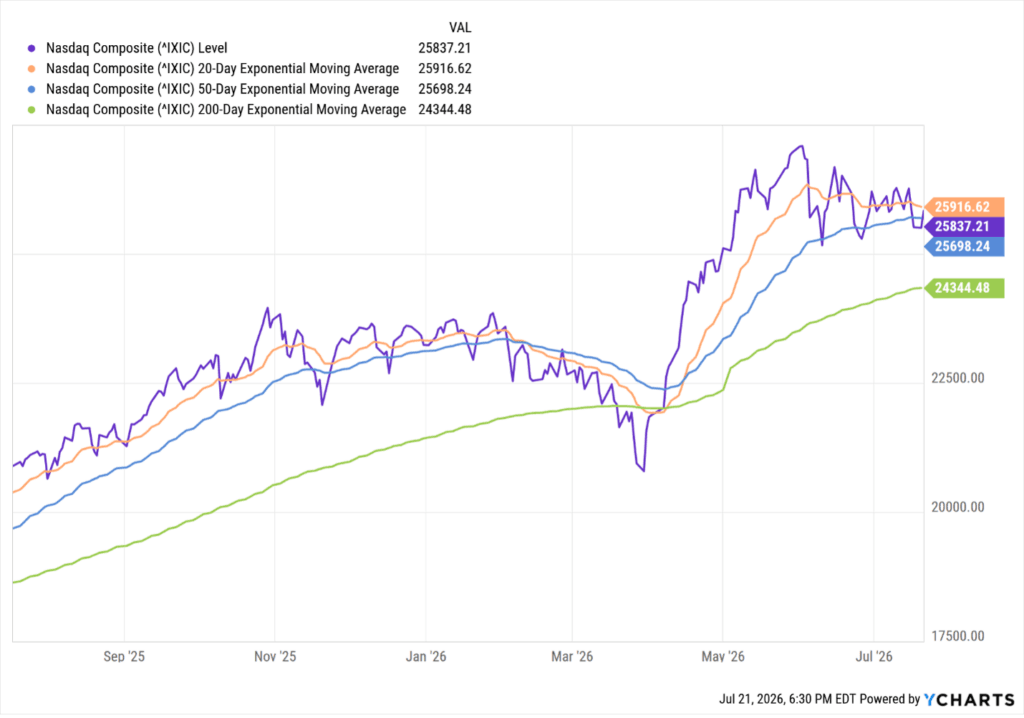 NASDAQ chart since June 1, showing the index falling below its 20-Day and 50-Day Moving Averages and remaining 6% above its 200-Day Moving Average.