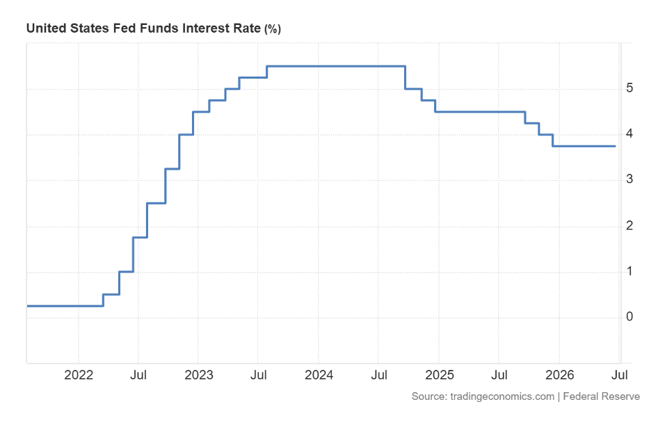 Federal funds rate target range rising from 0% to 5.5% between 2022 and 2023 during the FOMC's interest rate hike campaign.