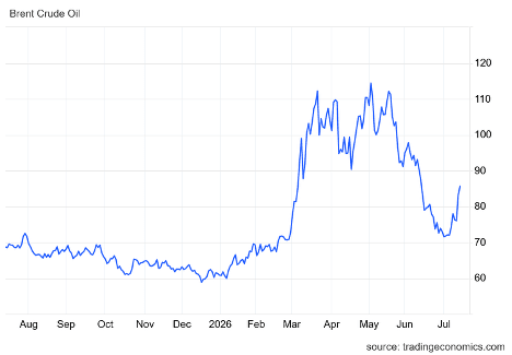 Brent crude oil price chart from August 2025 to July 2026 showing price spikes and declines