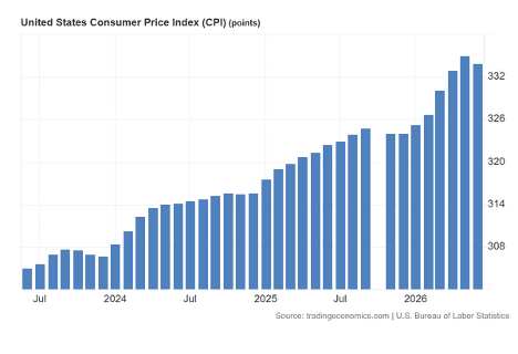 United States Consumer Price Index (CPI) monthly points from July 2024 to July 2026