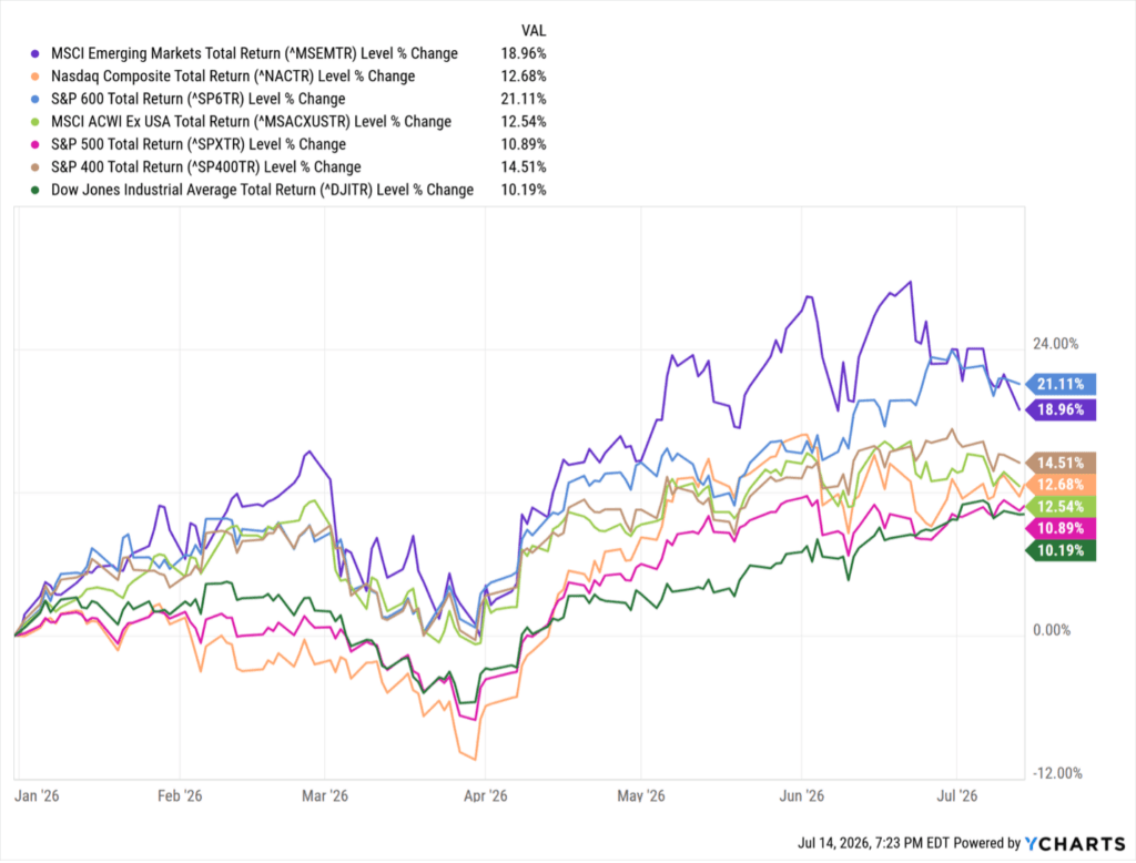 US stock indices year-to-date total return comparison from January 2026 to July 2026 showing MSCI Emerging Markets, S&P 500, S&P 600, and Nasdaq Composite