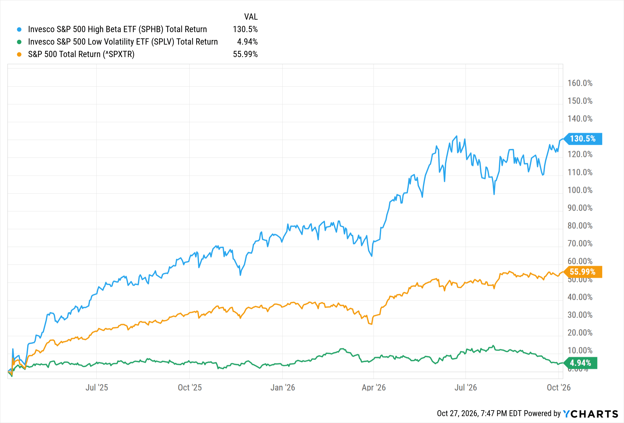Line chart of total return from April 4, 2025 to October 5, 2026. The Invesco S&P 500 High Beta ETF (SPHB, blue) rose 130.5%, the S&P 500 Total Return Index (orange) rose 55.99%, and the Invesco S&P 500 Low Volatility ETF (SPLV, green) rose 4.94%. SPHB climbed through 2025, dipped in late March 2026, surged from April 2026, and finished near its high. Source, YCharts.