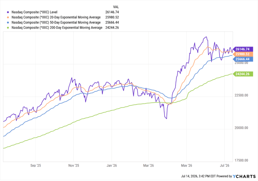 Nasdaq Composite technology index performance with 20-day, 50-day, and 200-day moving averages from January 2026 to July 2026