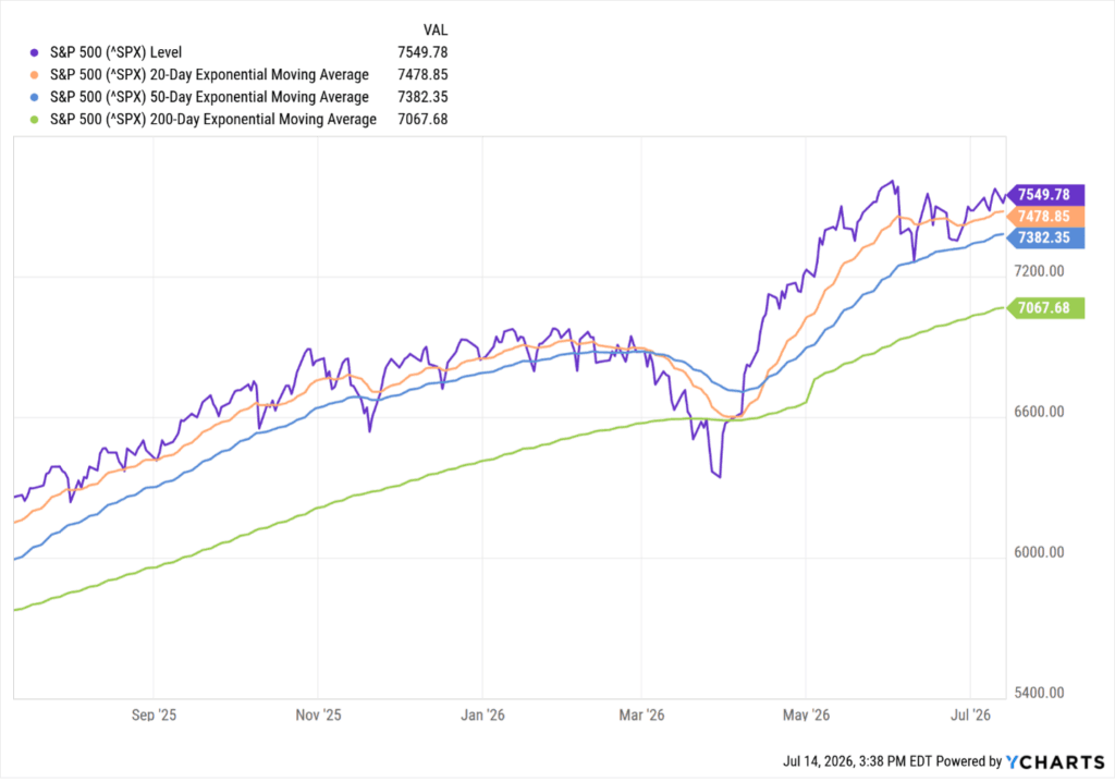 S&P 500 trading range with 20-day, 50-day, and 200-day moving averages from September 2025 to July 2026
