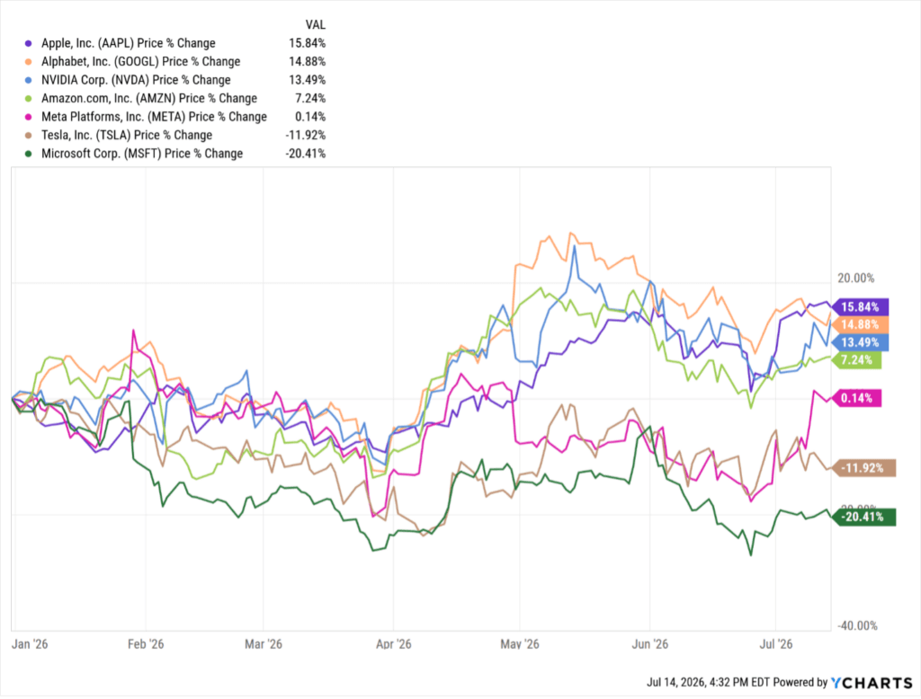 Magnificent 7 stocks year-to-date performance from January 2026 to July 2026 showing Apple, Alphabet, Nvidia, Amazon, Meta, Tesla, and Microsoft