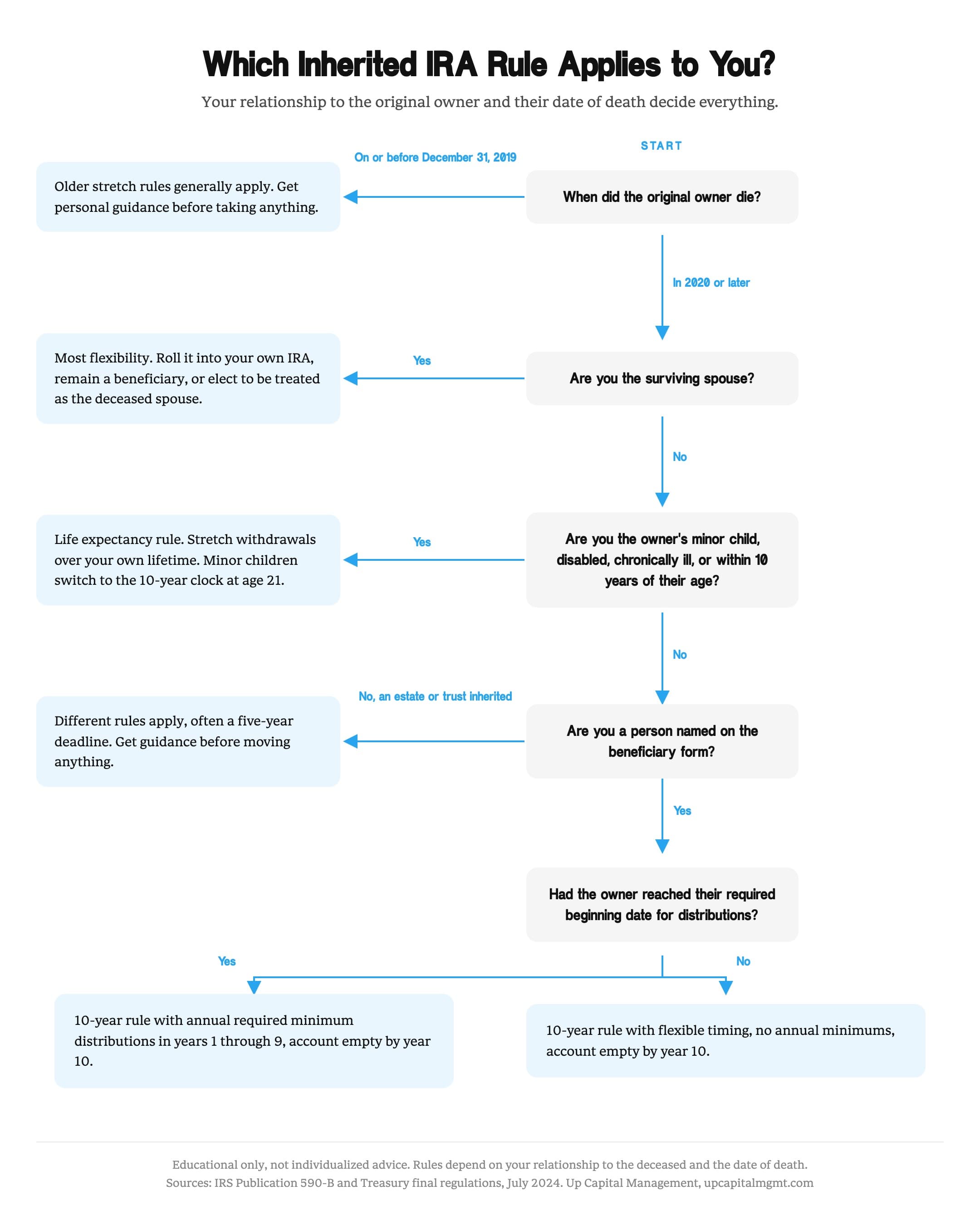 Inherited IRA Planning Guide: Navigating SECURE Act 2.0 Rules, RMDs, and Tax Strategies