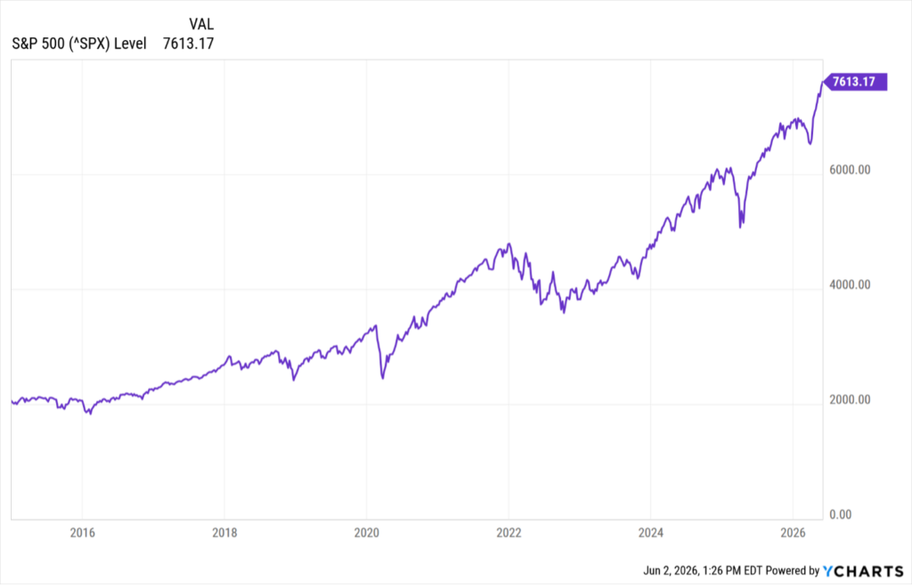 S&P 500, January 1, 2015 through present. The persistent upward slope is characteristic of a Growth and Expansion cycle.