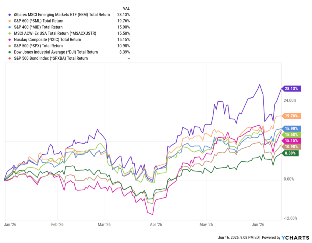 Line chart comparing total returns of major equity indices from 2017 through 2026. The Nasdaq Composite leads at 502.4%, followed by the S&P 500 at 331.6%, Dow Jones Industrial Average at 261.9%, S&P 400 MidCap at 200.9%, S&P 600 SmallCap at 189.6%, MSCI ACWI Ex USA at 179.1%, and iShares MSCI Emerging Markets ETF at 163.0%.