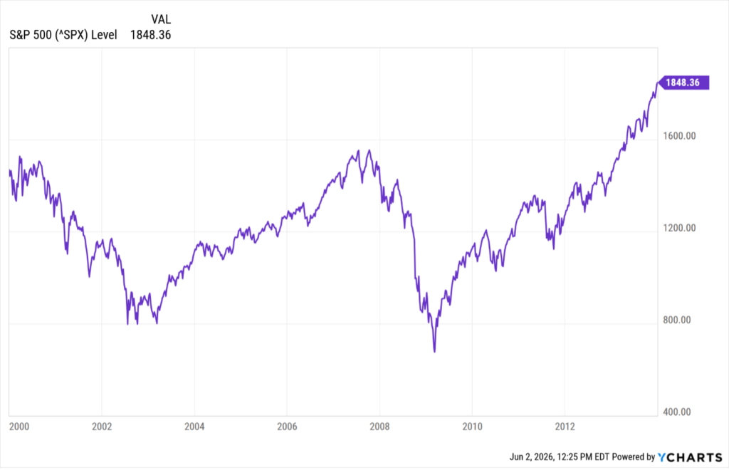 S&P 500, 2000 through 2014. The pronounced "W" pattern reflects a market lacking a sustained trend.