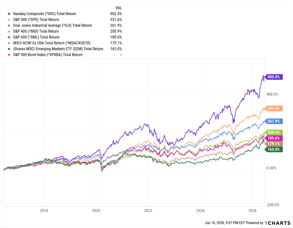 Line chart comparing year-to-date 2026 total returns from January through June. The iShares MSCI Emerging Markets ETF leads at 28.13%, followed by the S&P 600 SmallCap at 19.76%, S&P 400 MidCap at 15.90%, MSCI ACWI Ex USA at 15.58%, Nasdaq Composite at 15.15%, S&P 500 at 10.98%, and Dow Jones Industrial Average at 8.39%.