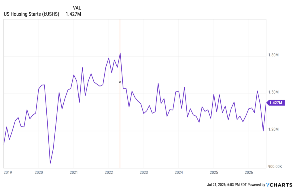 Line chart of U.S. housing starts since 2019, with an orange line marking March 2022 when rate hikes began. Starts peaked near 1.82 million and ended at 1.427 million in June 2026. Source: YCharts.