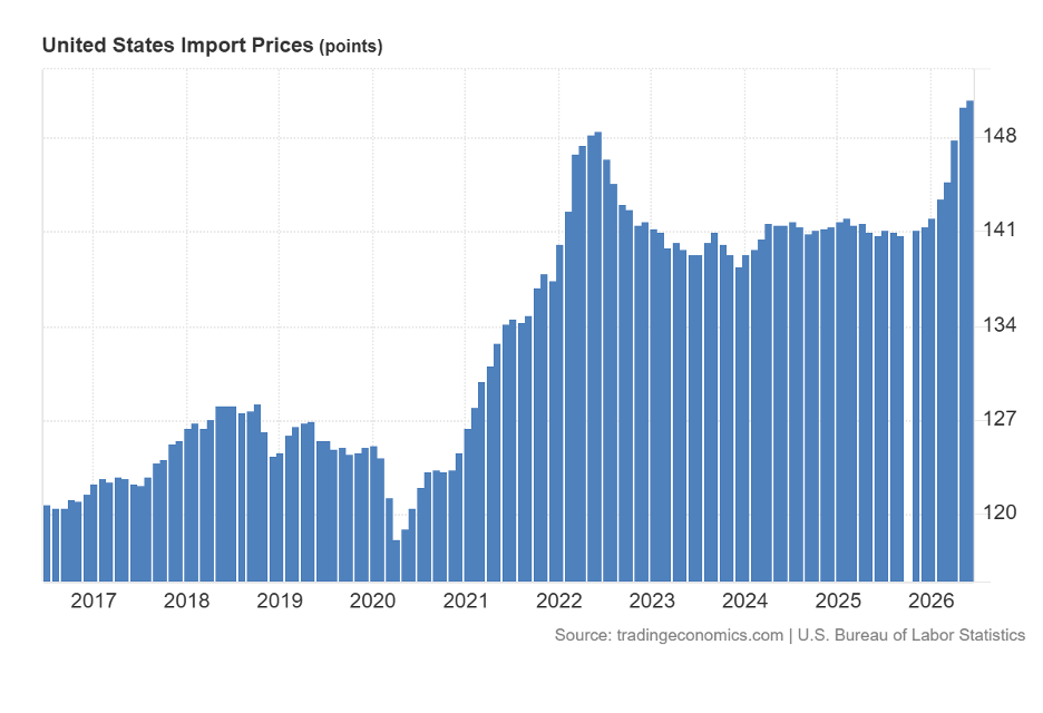 Bar chart of the U.S. import price index since 2016, showing prices soaring after mid-2020 to a record near 150 points. Source: Trading Economics, Bureau of Labor Statistics.