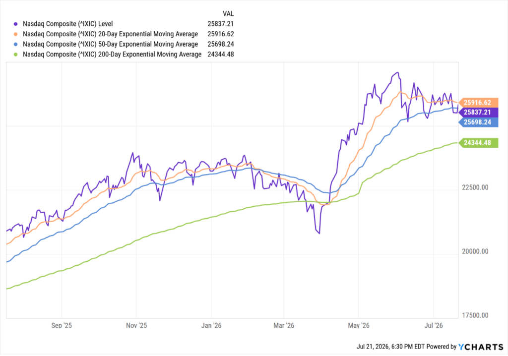 Line chart of the NASDAQ Composite with 20, 50, and 200 day exponential moving averages from September 2025 to July 2026. The index sits at 25,837, below its 20-day average of 25,917. Source: YCharts.