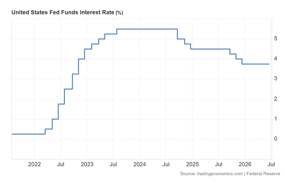 Line chart of the U.S. federal funds rate rising from near zero in 2022 to about 5.5%, then declining gradually to 3.75% by mid-2026. Source: Trading Economics, Federal Reserve.